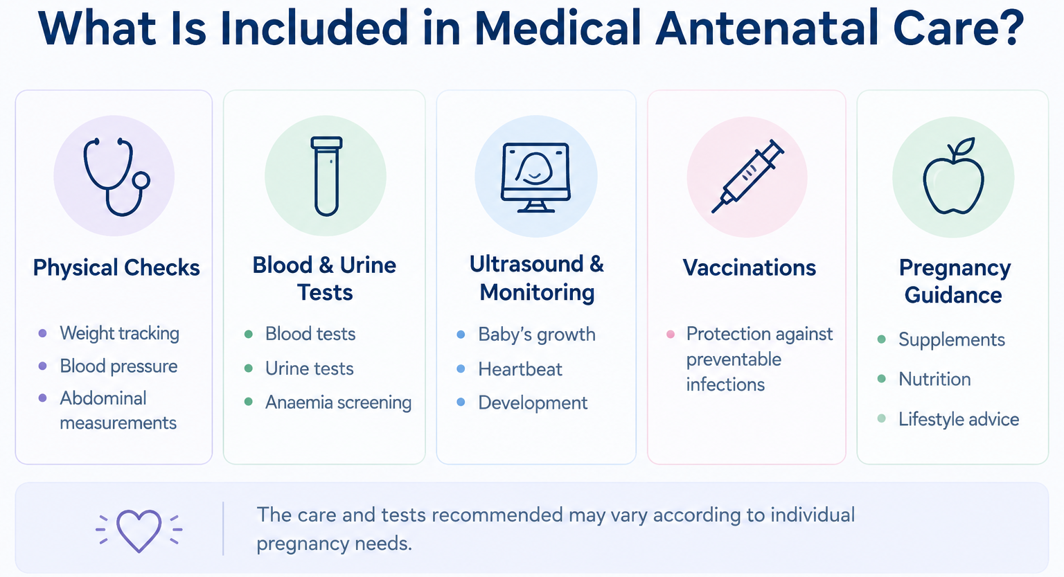 Infographic showing what's included in medical antenatal care